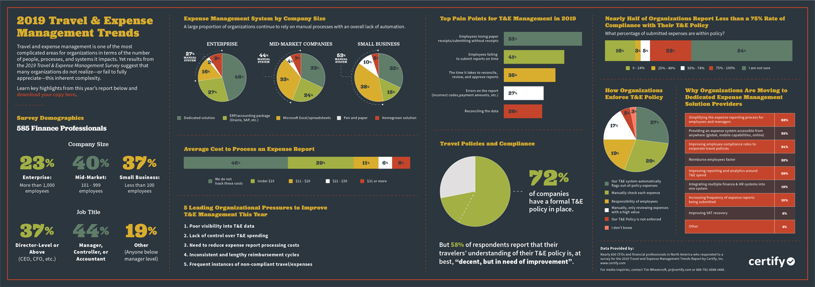 2019 Travel and Expense Management Trends Report infographic